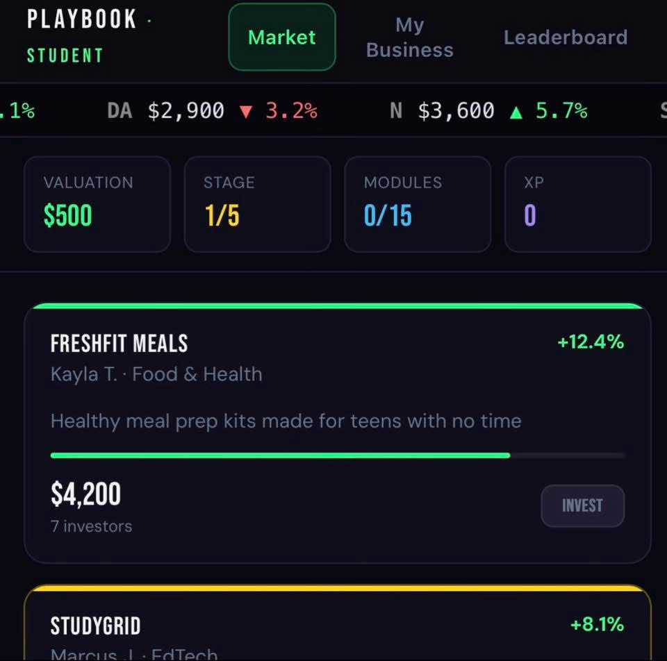 Playbook student Market view — business valuation, stage and module progress, XP, and a live market of student businesses to invest in